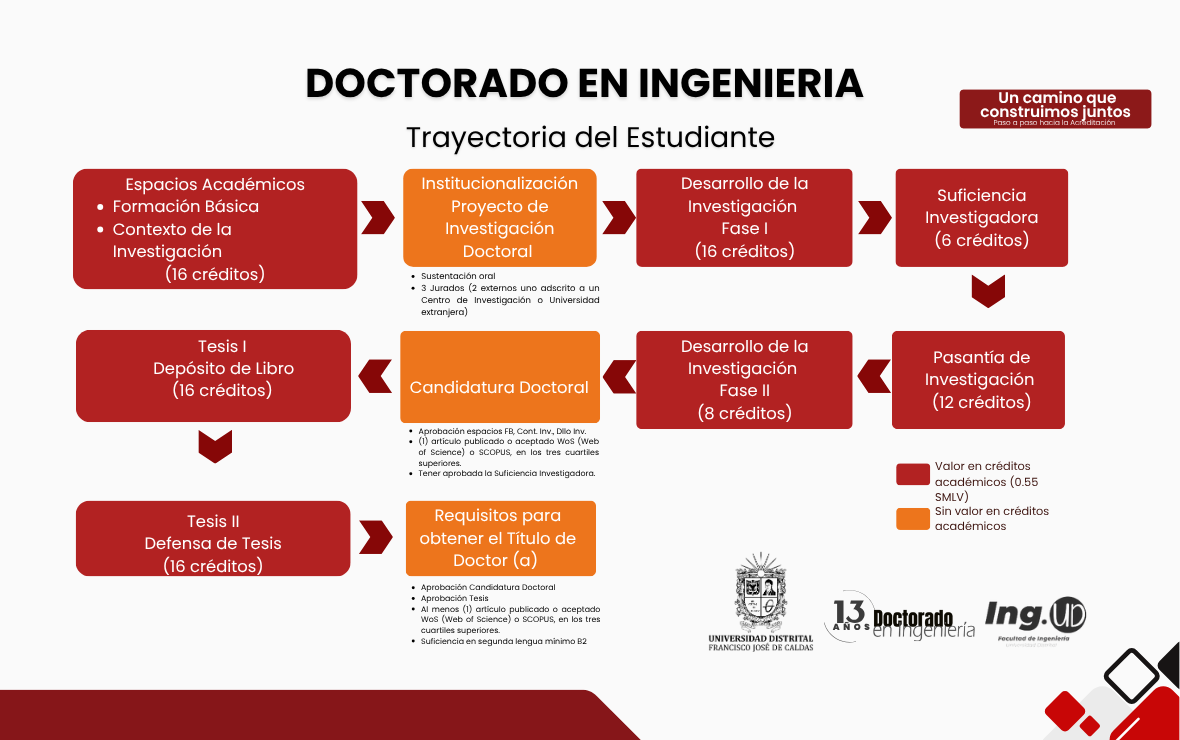 Trayectoria del estudiante del Doctorado en Ingeniería